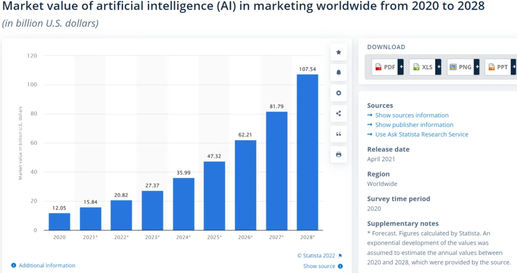 AI Marketing Facts and Stats